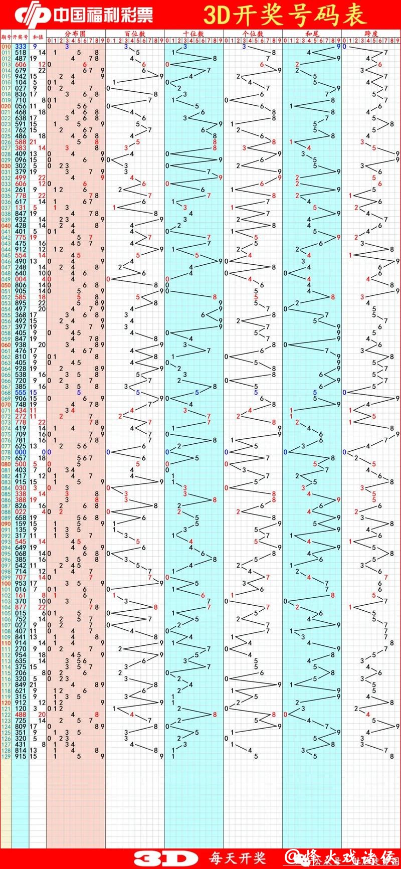041期江红雨福彩3D预测奖号：和值分析
